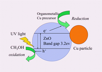 Graphical abstract: A novel preparation of nano-Cu/ZnO by photo-reduction of Cu(OCH(Me)CH2NMe2)2 on ZnO at room temperature