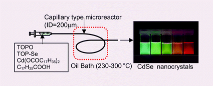 Graphical abstract: Preparation of CdSe nanocrystals in a micro-flow-reactor