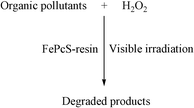 Graphical abstract: Efficient degradation of organic pollutants mediated by immobilized iron tetrasulfophthalocyanine under visible light irradiation
