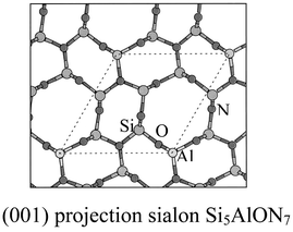 Graphical abstract: Site preferences in β-sialon from first-principles calculations