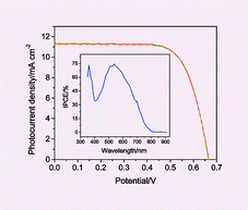 Graphical abstract: High efficiency dye-sensitized nanocrystalline solar cells based on ionic liquid polymer gel electrolyte