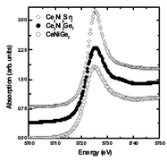 Graphical abstract: Electronic band structure calculations on the antiferromagnetic ternary compounds Ce3Ni2X7 (X = Ge and Sn) and CeNiGe3