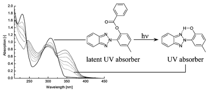 Graphical abstract: ‘Latent’ ultraviolet light absorbers