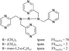 Graphical abstract: The important effect of ligand architecture on the selectivity of metal ion recognition in An(iii)/Ln(iii) separation with N-donor extractants