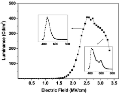 Graphical abstract: A field-dependent organic LED consisting of two new high Tg blue light emitting organic layers: a possibility of attainment of a white light source