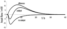 Graphical abstract: A thermodynamic investigation of solvent-free reactions