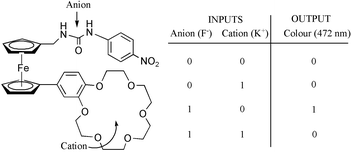 Graphical abstract: A ditopic ferrocene receptor for anions and cations that functions as a chromogenic molecular switch