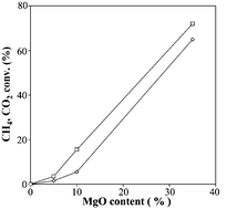 Graphical abstract: Reforming of methane by CO2 in presence of cobalt- based catalysts