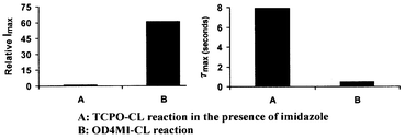 Graphical abstract: Fast peroxyoxalate chemiluminescence for minimized analytical separation systems