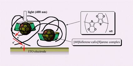 Graphical abstract: Facile deposition of [60]fullerene on the electrode by electrochemical oxidative polymerization of thiophene
