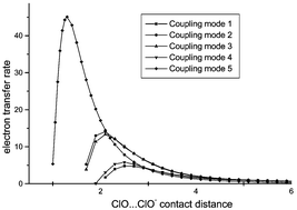 Graphical abstract: Theoretical studies on the contact distance dependence of the electron transfer reactivity of the ClO/ClO+ coupling system