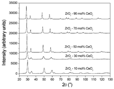 Graphical abstract: Metastable forms of the tetragonal phase in compositionally homogeneous, nanocrystalline zirconia–ceria powders synthesised by gel-combustion