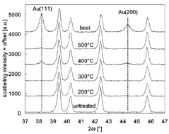 Graphical abstract: Gas phase transport of gold with gold(III) oxide and carbon monoxide