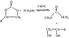 Graphical abstract: Synthesis of dimethyl carbonate by transesterification over CaO/carbon composites
