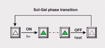 Graphical abstract: Photo-induced colour generation and colour erasing switched by the sol–gel phase transition