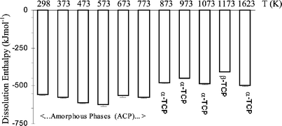 Graphical abstract: Thermal evolution of amorphous tricalcium phosphate