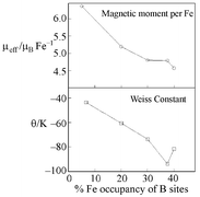 Graphical abstract: The influence of structural disorder on the magnetic properties of Sr2Fe1 − xGaxTaO6 (0 ≤ x ≤ 1)
