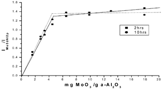 Graphical abstract: Characterization of molybdenum oxide supported on α-Al2O3