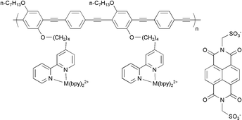 Graphical abstract: Amplified quenching in metal–organic conjugated polymers