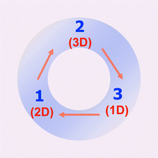 Graphical abstract: [[Doublestruck R]] PM-2: A recyclable porous material with unusual adsorption capability: self assembly via structural transformations