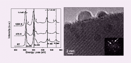 Graphical abstract: In situ transmission electron microscopy investigation of Ce(iv) and Pr(iv) reducibility in a Rh (1%)/Ce0.8Pr0.2O2−x catalyst