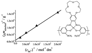 Graphical abstract: Acoustic wave sensor for barium based on poly[Ni(salen)(crown)] recognition chemistry