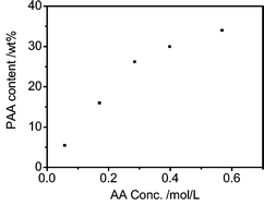 Graphical abstract: Preparation of mesoporous MCM-41/poly(acrylic acid) composites using supercritical CO2 as a solvent