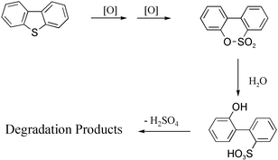 Graphical abstract: Oxidation of dibenzothiophene by hydrogen peroxide or monopersulfate and metal–sulfophthalocyanine catalysts: an easy access to biphenylsultone or 2-(2′-hydroxybiphenyl)sulfonate under mild conditions