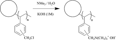 Graphical abstract: Alkaline anion-exchange radiation-grafted membranes for possible electrochemical application in fuel cells