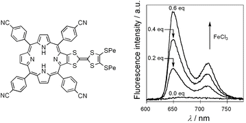 Graphical abstract: A mono-TTF-annulated porphyrin as a fluorescence switch