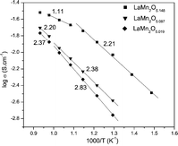 Graphical abstract: Hydrothermal synthesis and electrical properties of LaMn2O5+δ