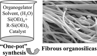 Graphical abstract: Design of organically functionalised hybrid silica fibres through the use of anthracenic organogelators