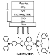 Graphical abstract: Bright and monochromic red light-emitting electroluminescence devices based on a new multifunctional europium ternary complex