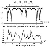 Graphical abstract: Characterization of the Mn–Li ferrite system Li1−0.5xFe1.5x+1Mn1−xO4 (0.2 ≤ x ≤ 1)