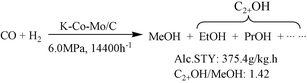 Graphical abstract: A highly active K-Co-Mo/C catalyst for mixed alcohol synthesis from CO + H2