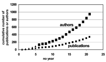 Graphical abstract: A chemical concept from the Science Citation Index database