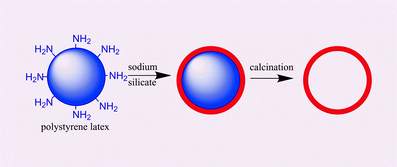 Graphical abstract: Versatile synthesis of nanometer sized hollow silica spheres