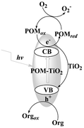 Graphical abstract: Synergistic effect of Keggin-type [X+W11O39](12−)− and TiO2 in macroporous hybrid materials [X+W11O39](12−)−–TiO2 for the photocatalytic degradation of textile dyes