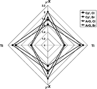 Graphical abstract: The isolation and structure of titanium bromide compounds containing 2,6-diphenylphenoxide ligation; terminal and bridging ligand effects on Ti–Ti interactions