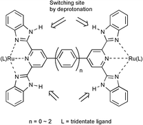 Graphical abstract: Molecular design of a proton-induced molecular switch based on rod-shaped Ru dinuclear complexes with bis-tridentate 2,6-bis(benzimidazol-2-yl)pyridine derivatives
