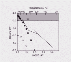 Graphical abstract: A new type of bromide anion conducting solid