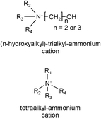 Graphical abstract: Predicting melting points of quaternary ammonium ionic liquids