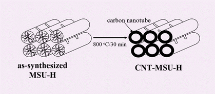 Graphical abstract: Nanocasting of carbon nanotubes: in-situ graphitization of a low-cost mesostructured silica templated by non-ionic surfactant micelles