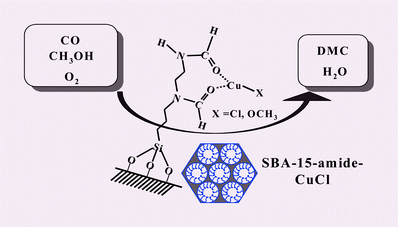 Graphical abstract: CuCl catalyst heterogenized on diamide immobilized SBA-15 for efficient oxidative carbonylation of methanol to dimethylcarbonate