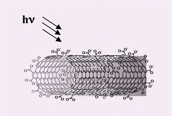 Graphical abstract: First comparative emission assay of single-wall carbon nanotubes—solutions and dispersions