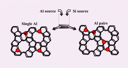 Graphical abstract: Control of Al distribution in ZSM-5 by conditions of zeolite synthesis