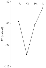 Graphical abstract: Why is the F2 bond so weak? A bond energy decomposition analysis