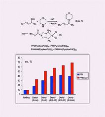 Graphical abstract: A strongly positive dendrimer effect in asymmetric catalysis: allylic aminations with Pyrphos-palladium functionalised PPI and PAMAM dendrimers