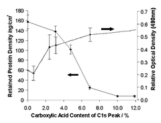 Graphical abstract: Adsorption of immunoglobulin G to plasma-co-polymer surfaces of acrylic acid and 1,7-octadiene