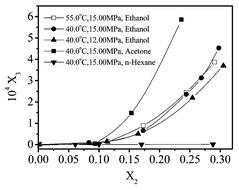 Graphical abstract: Solubility of room-temperature ionic liquid in supercritical CO2 with and without organic compounds